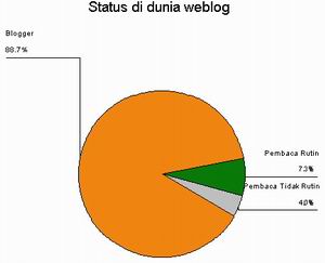 Status di dunia weblog